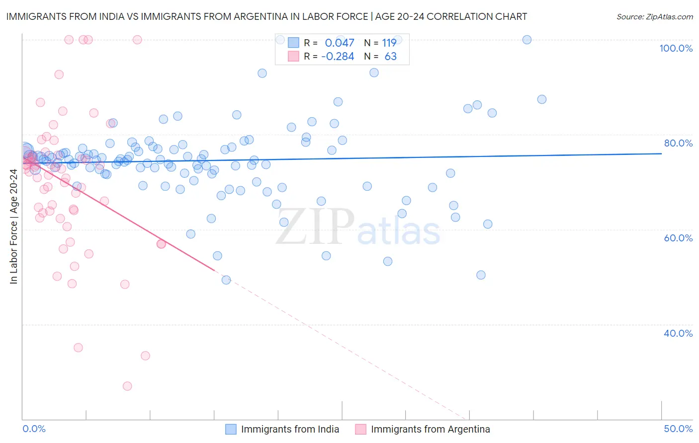 Immigrants from India vs Immigrants from Argentina In Labor Force | Age 20-24