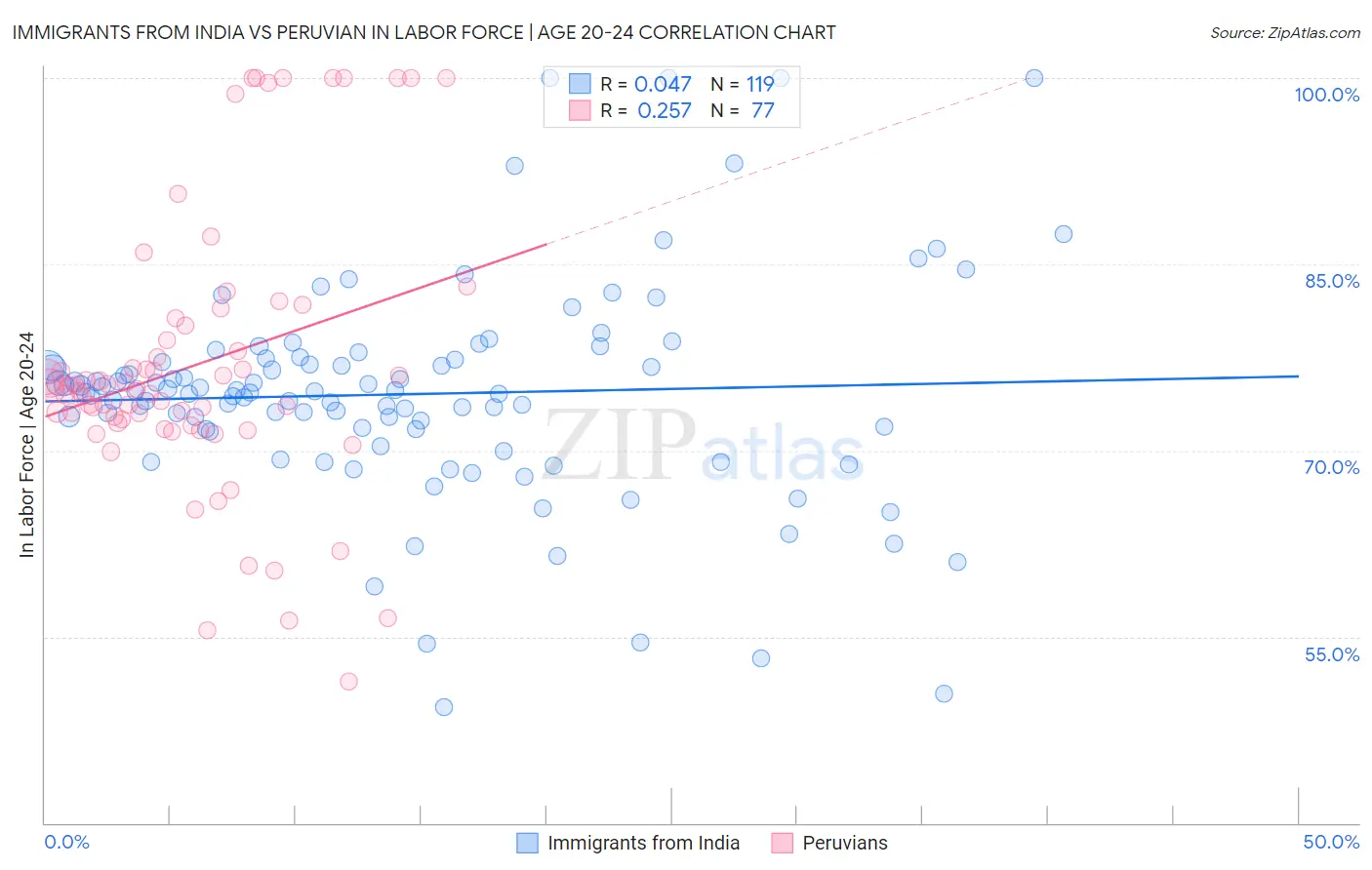 Immigrants from India vs Peruvian In Labor Force | Age 20-24