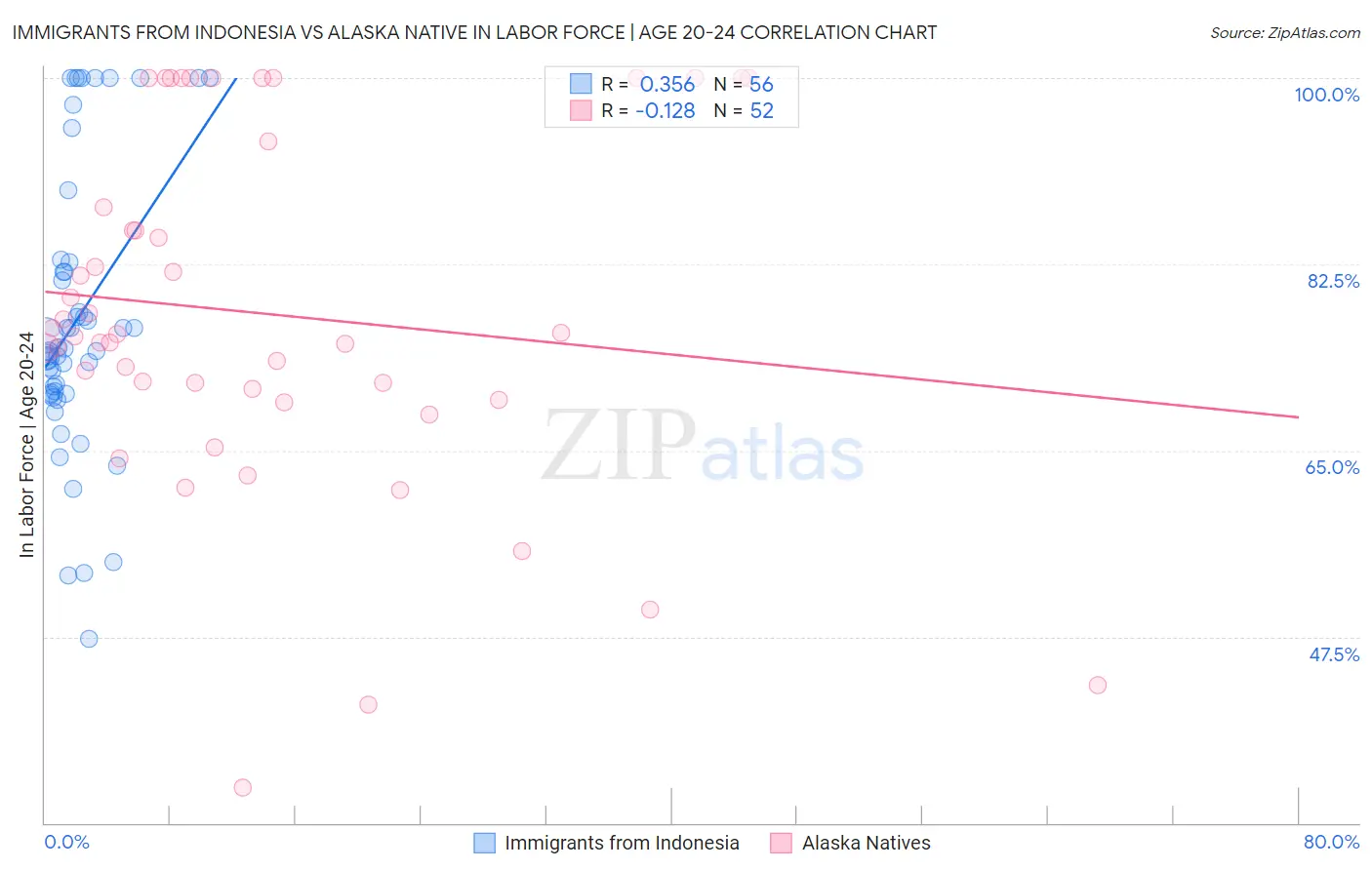 Immigrants from Indonesia vs Alaska Native In Labor Force | Age 20-24