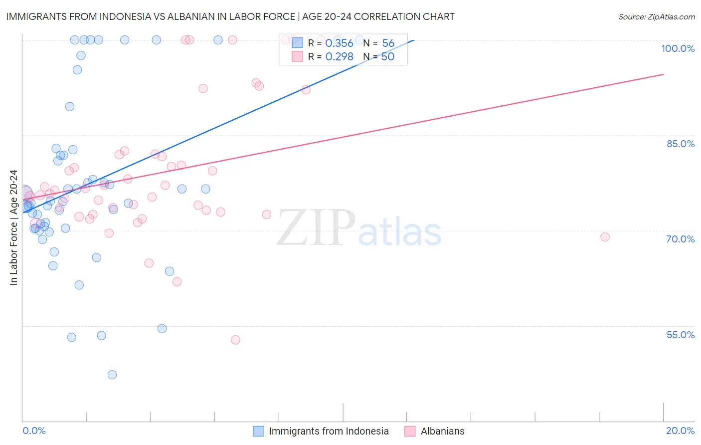 Immigrants from Indonesia vs Albanian In Labor Force | Age 20-24