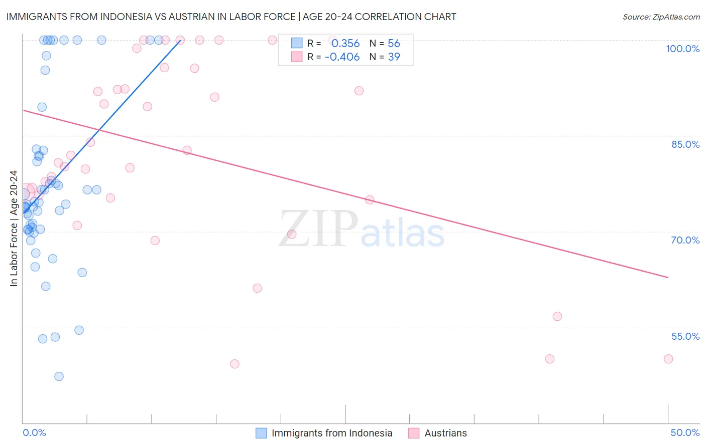 Immigrants from Indonesia vs Austrian In Labor Force | Age 20-24