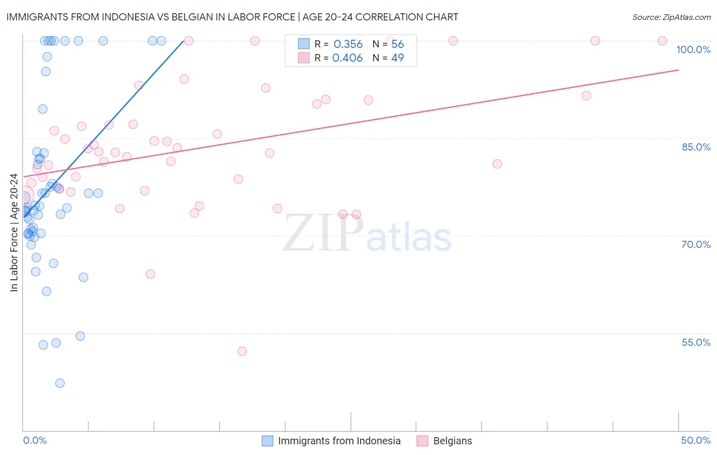 Immigrants from Indonesia vs Belgian In Labor Force | Age 20-24