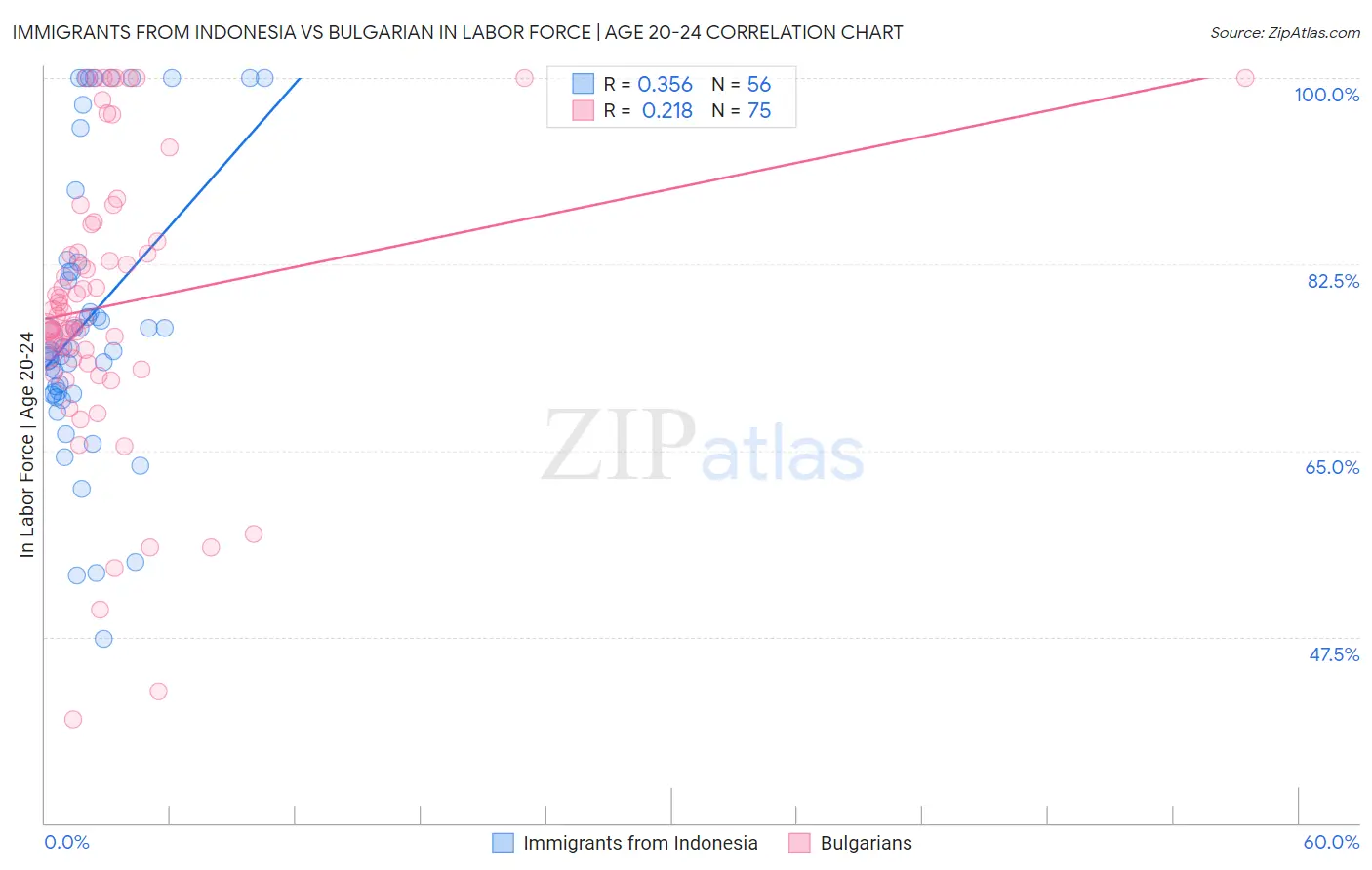 Immigrants from Indonesia vs Bulgarian In Labor Force | Age 20-24