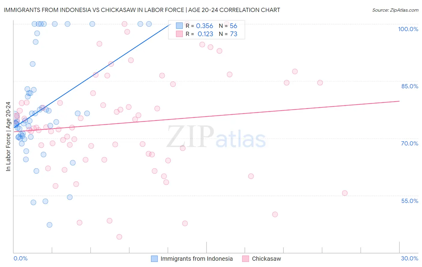 Immigrants from Indonesia vs Chickasaw In Labor Force | Age 20-24