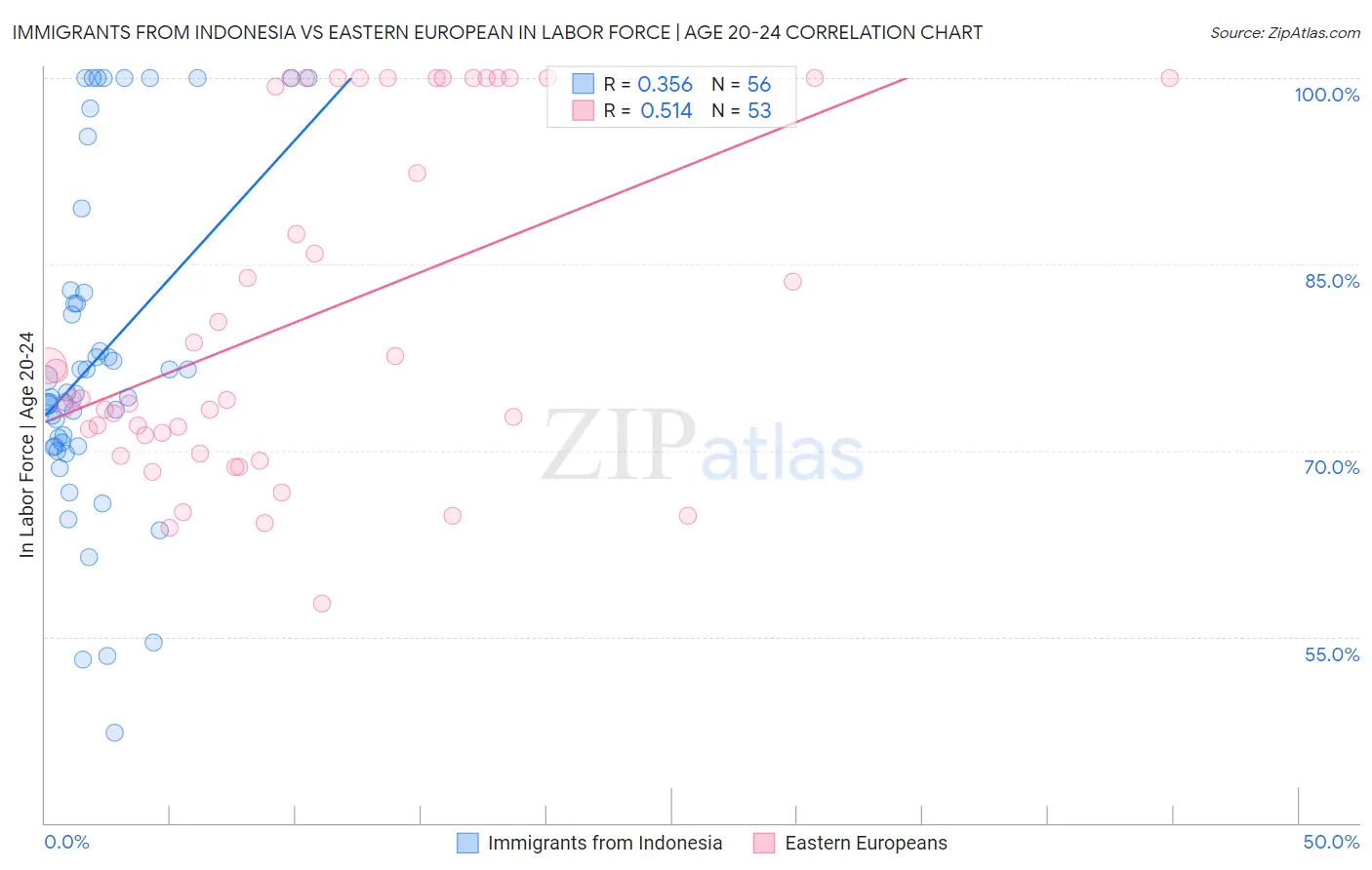 Immigrants from Indonesia vs Eastern European In Labor Force | Age 20-24