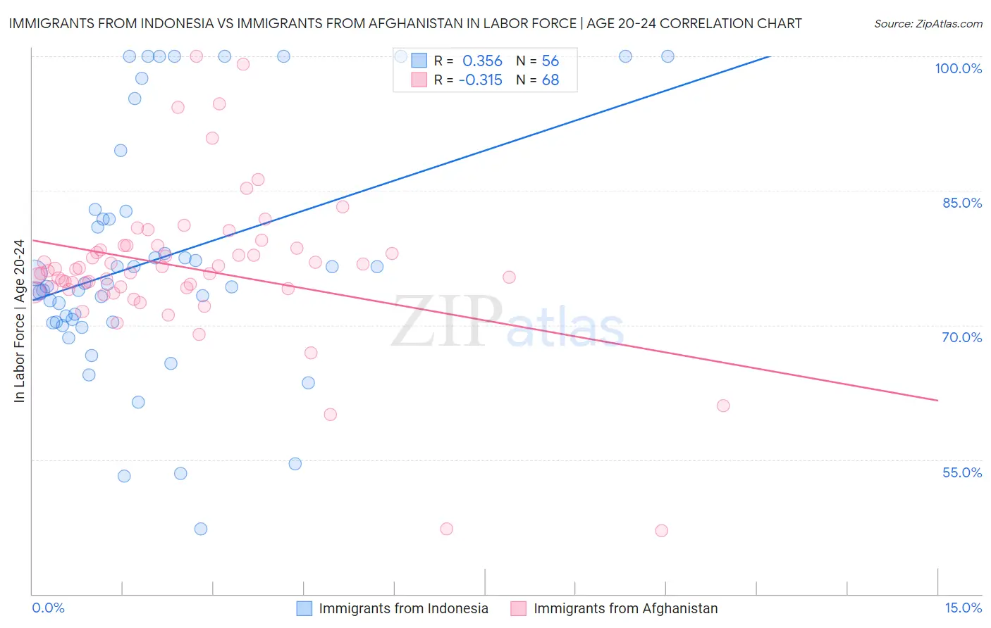 Immigrants from Indonesia vs Immigrants from Afghanistan In Labor Force | Age 20-24