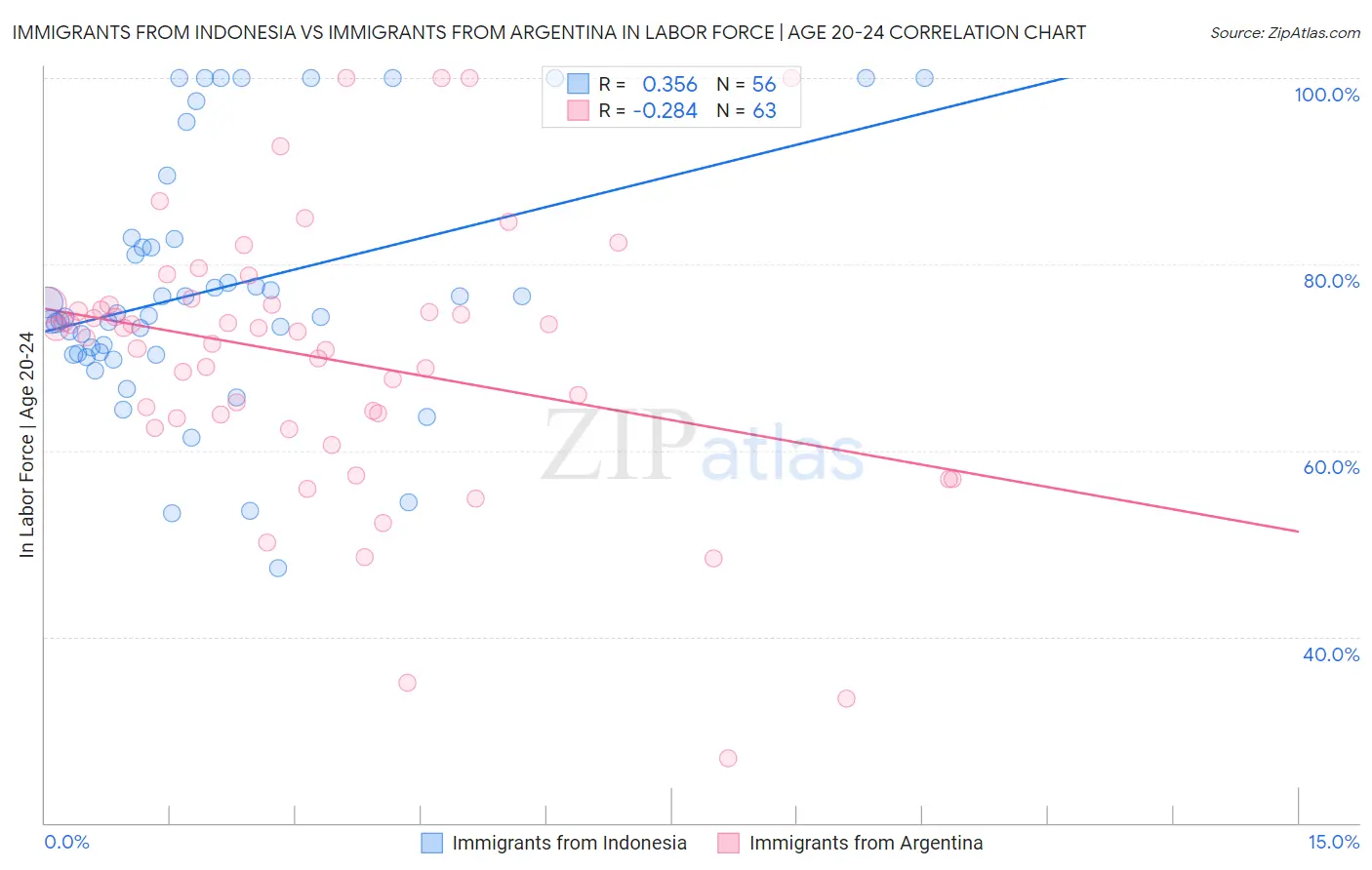 Immigrants from Indonesia vs Immigrants from Argentina In Labor Force | Age 20-24