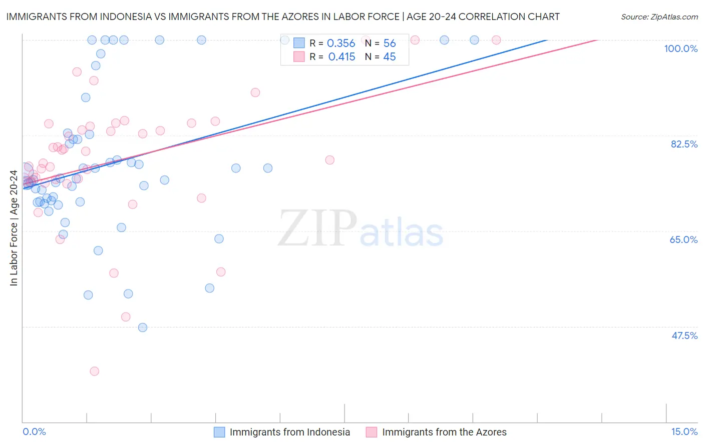 Immigrants from Indonesia vs Immigrants from the Azores In Labor Force | Age 20-24