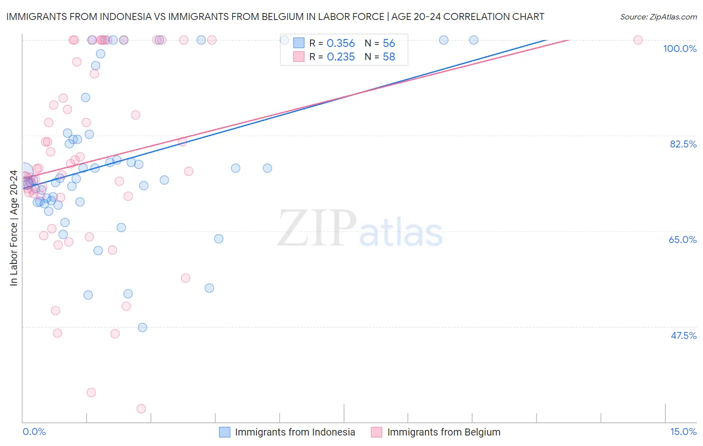 Immigrants from Indonesia vs Immigrants from Belgium In Labor Force | Age 20-24