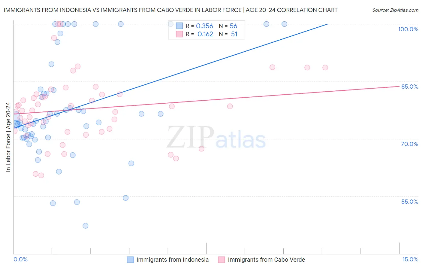Immigrants from Indonesia vs Immigrants from Cabo Verde In Labor Force | Age 20-24