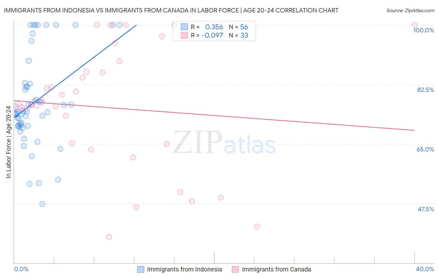 Immigrants from Indonesia vs Immigrants from Canada In Labor Force | Age 20-24