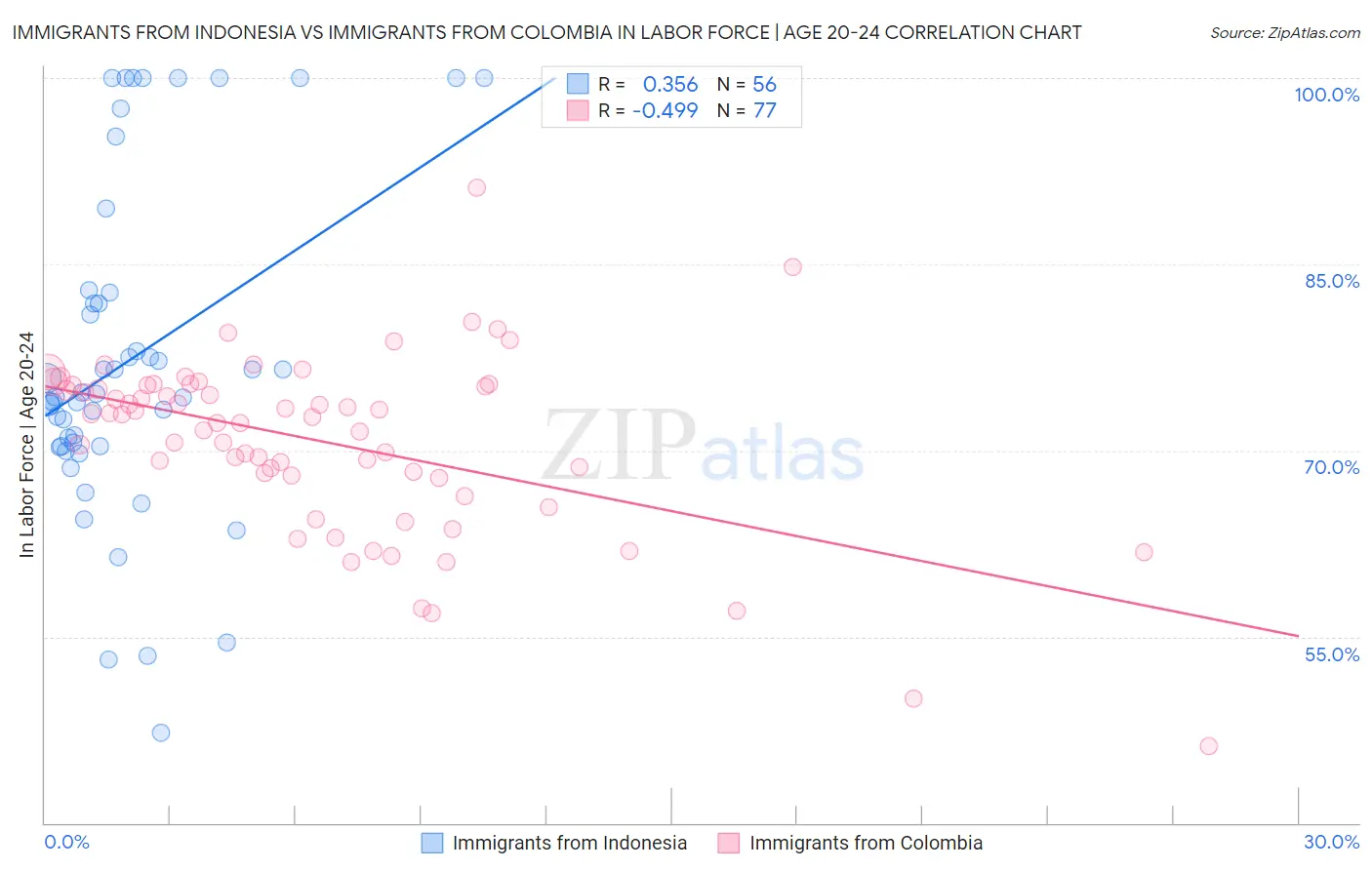 Immigrants from Indonesia vs Immigrants from Colombia In Labor Force | Age 20-24