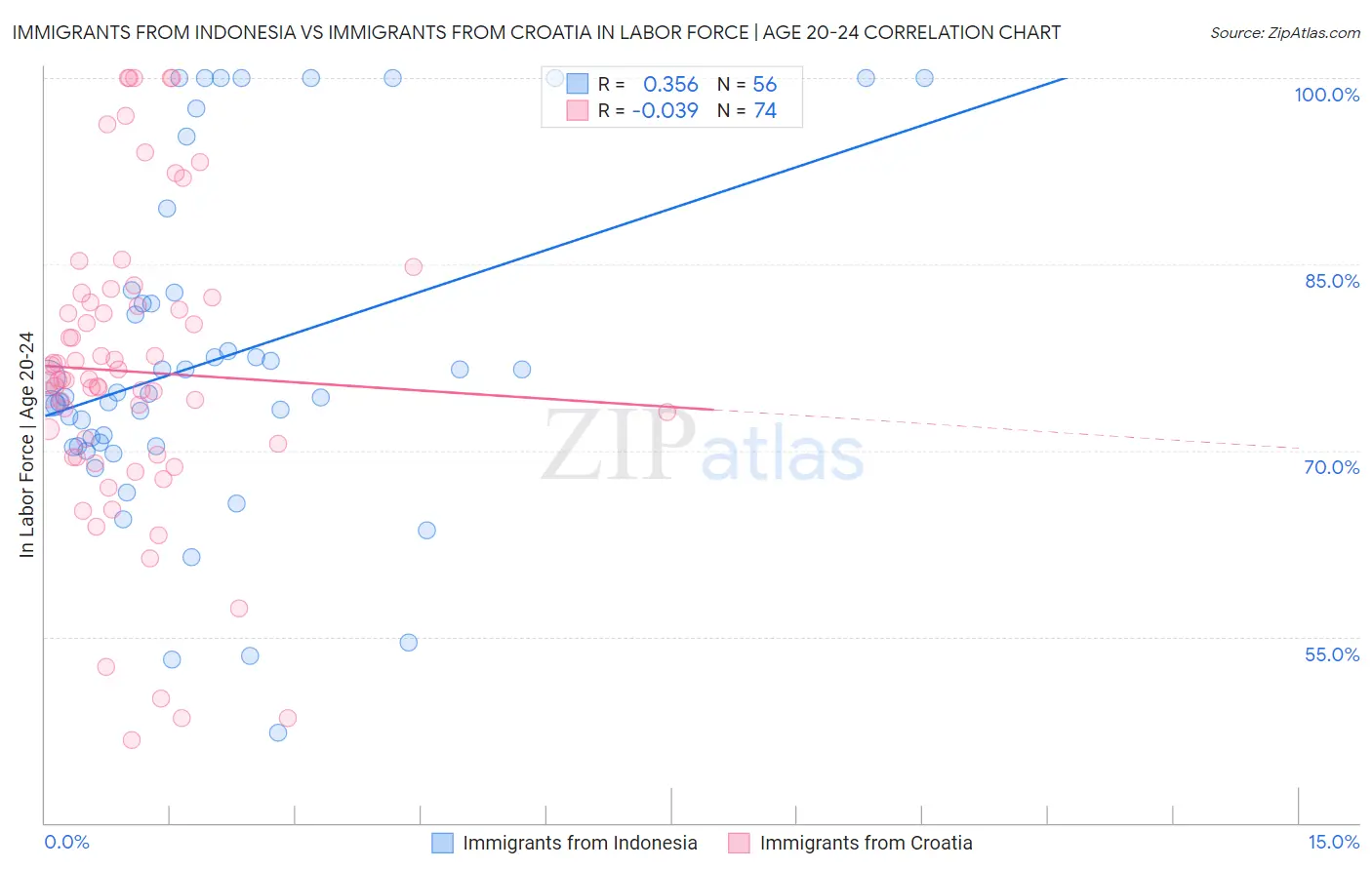 Immigrants from Indonesia vs Immigrants from Croatia In Labor Force | Age 20-24