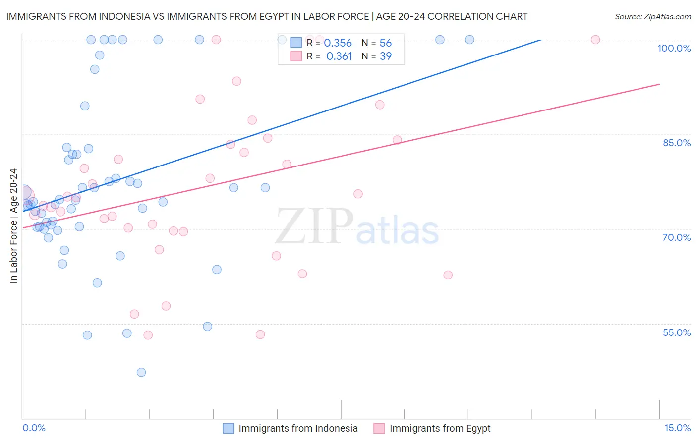 Immigrants from Indonesia vs Immigrants from Egypt In Labor Force | Age 20-24