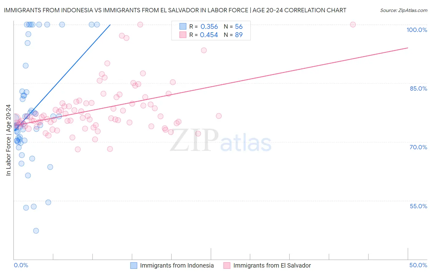 Immigrants from Indonesia vs Immigrants from El Salvador In Labor Force | Age 20-24