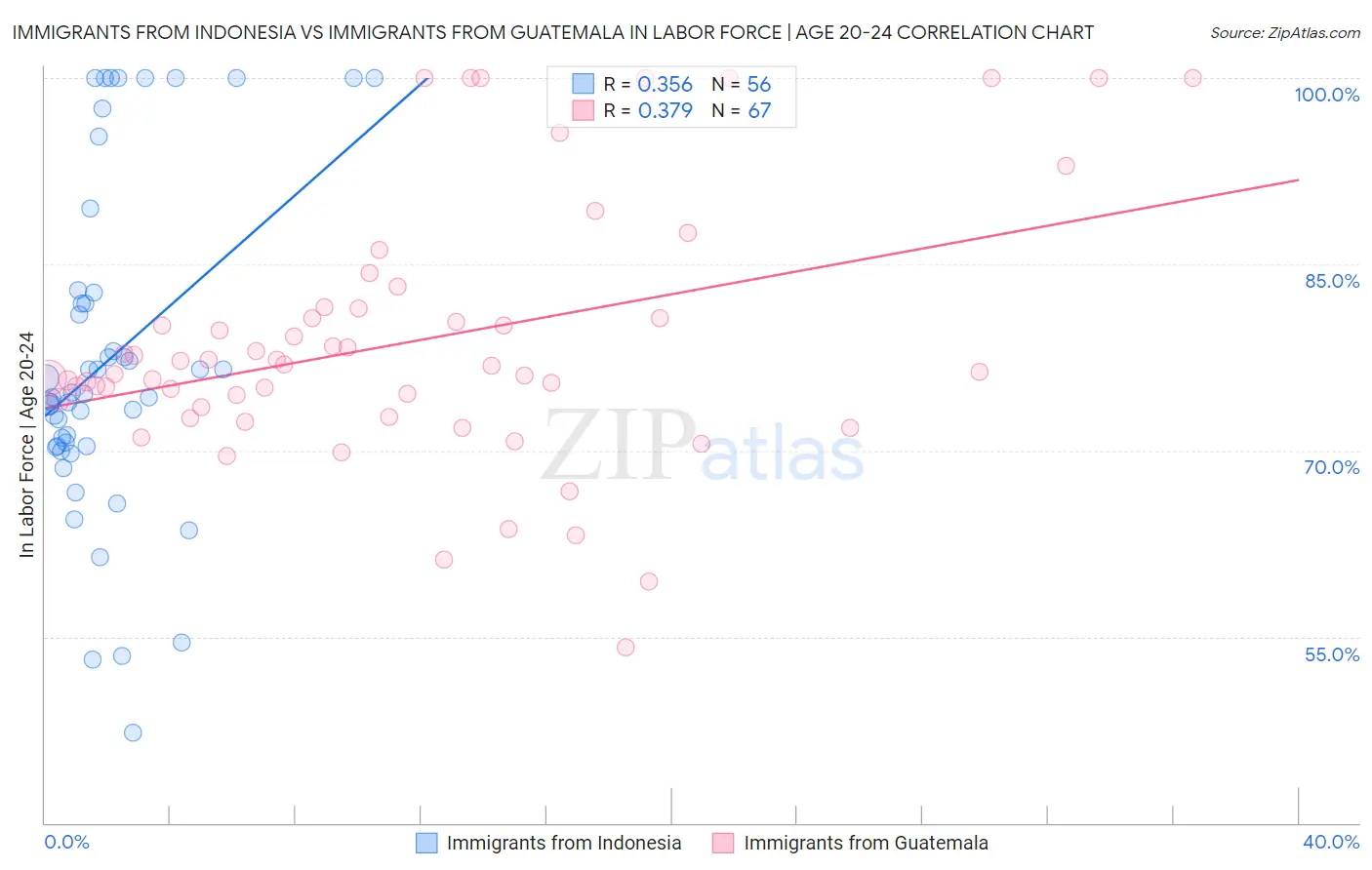 Immigrants from Indonesia vs Immigrants from Guatemala In Labor Force | Age 20-24