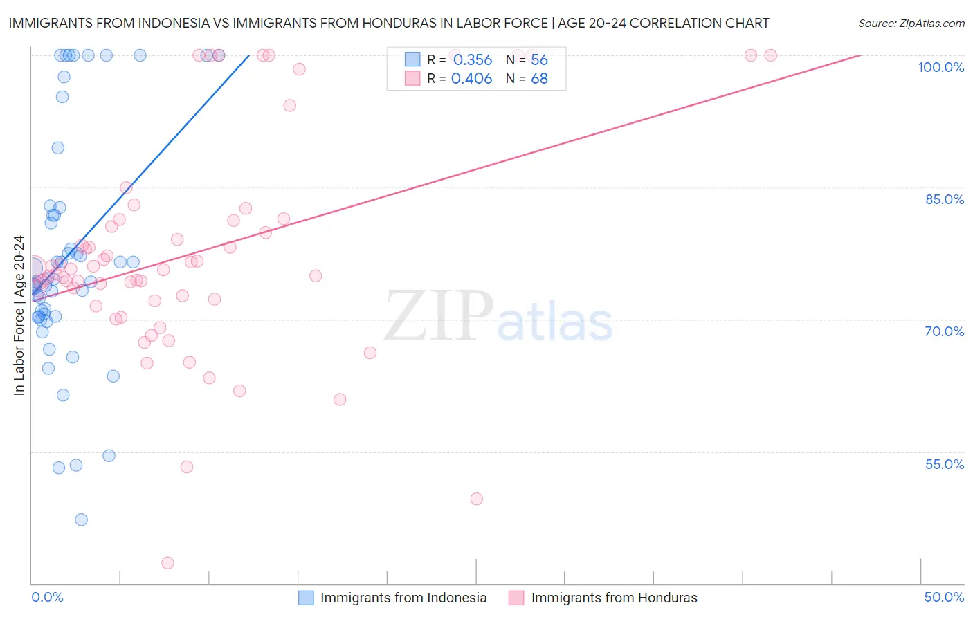 Immigrants from Indonesia vs Immigrants from Honduras In Labor Force | Age 20-24