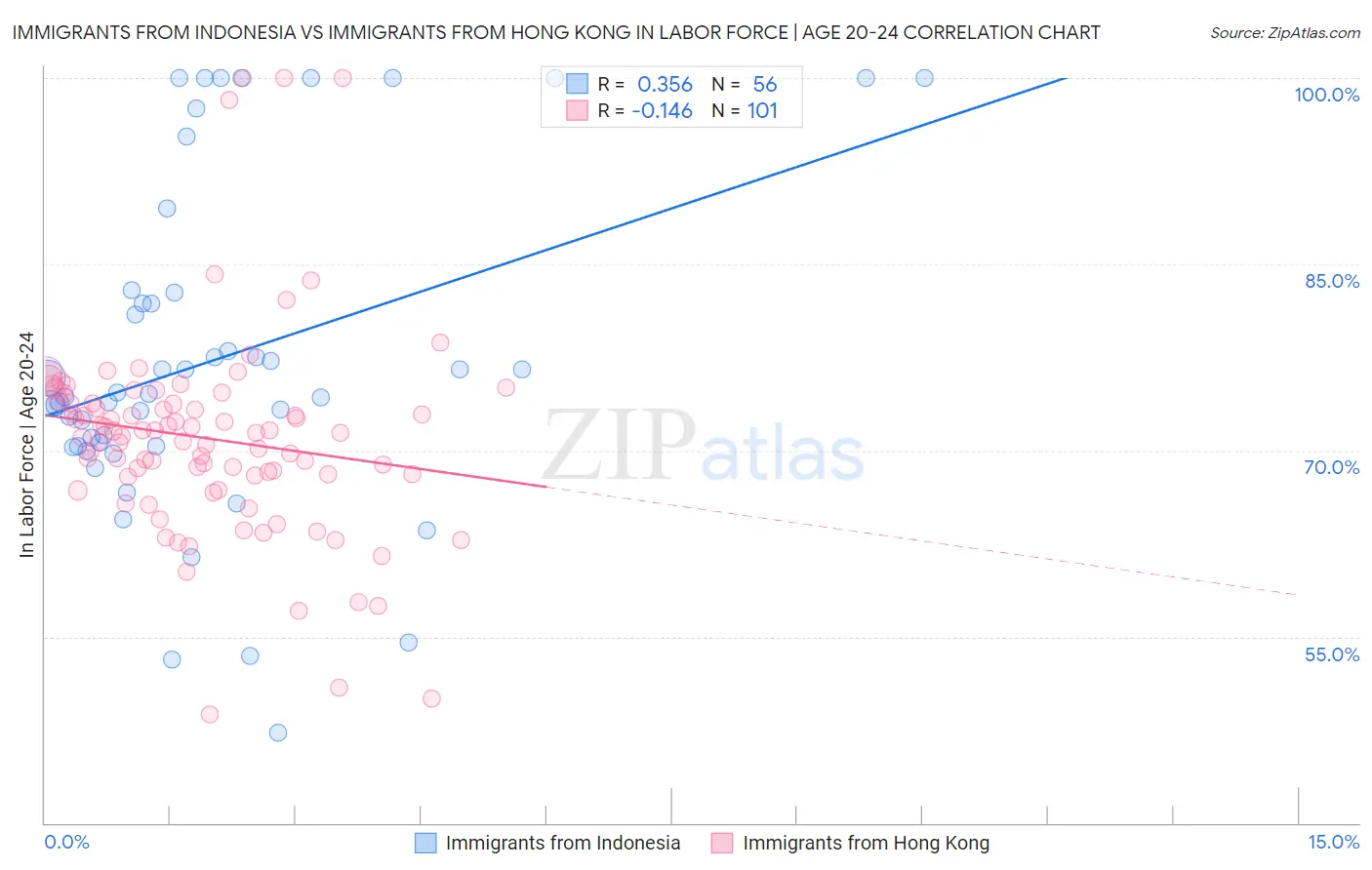 Immigrants from Indonesia vs Immigrants from Hong Kong In Labor Force | Age 20-24