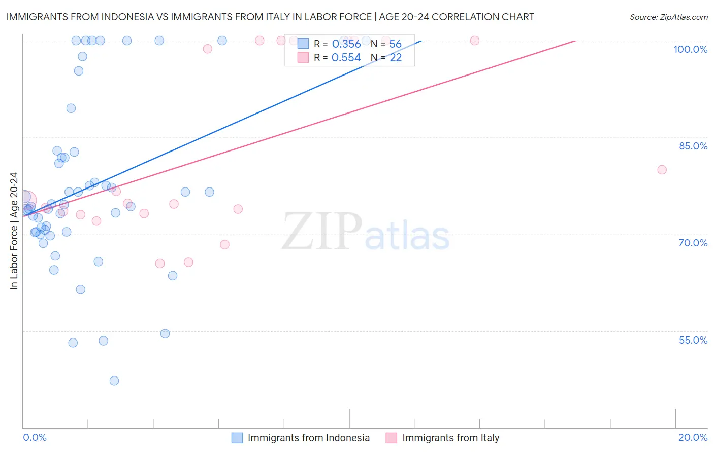 Immigrants from Indonesia vs Immigrants from Italy In Labor Force | Age 20-24