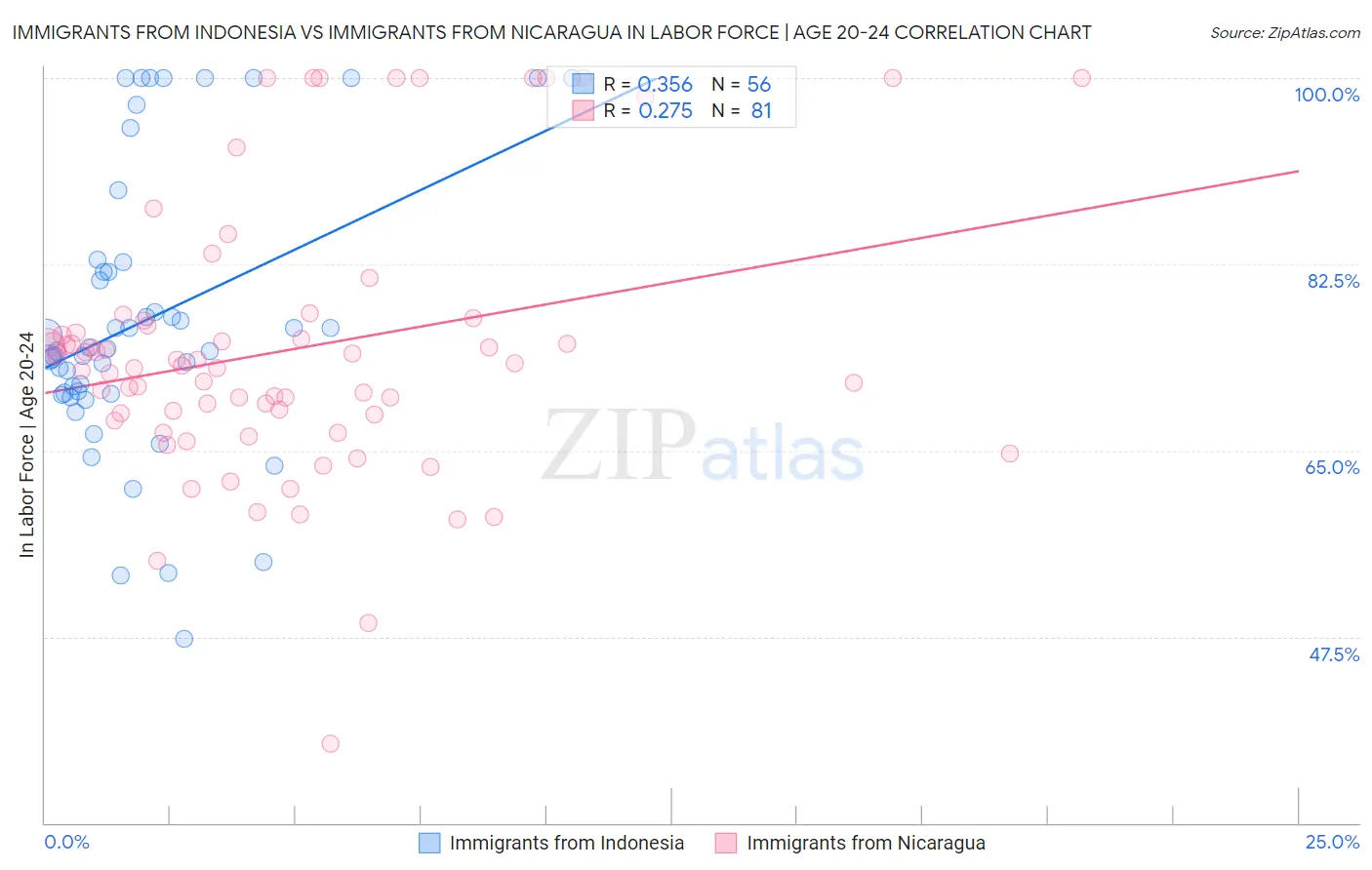 Immigrants from Indonesia vs Immigrants from Nicaragua In Labor Force | Age 20-24