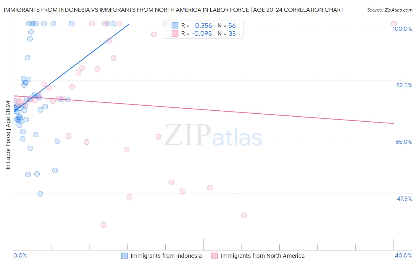 Immigrants from Indonesia vs Immigrants from North America In Labor Force | Age 20-24