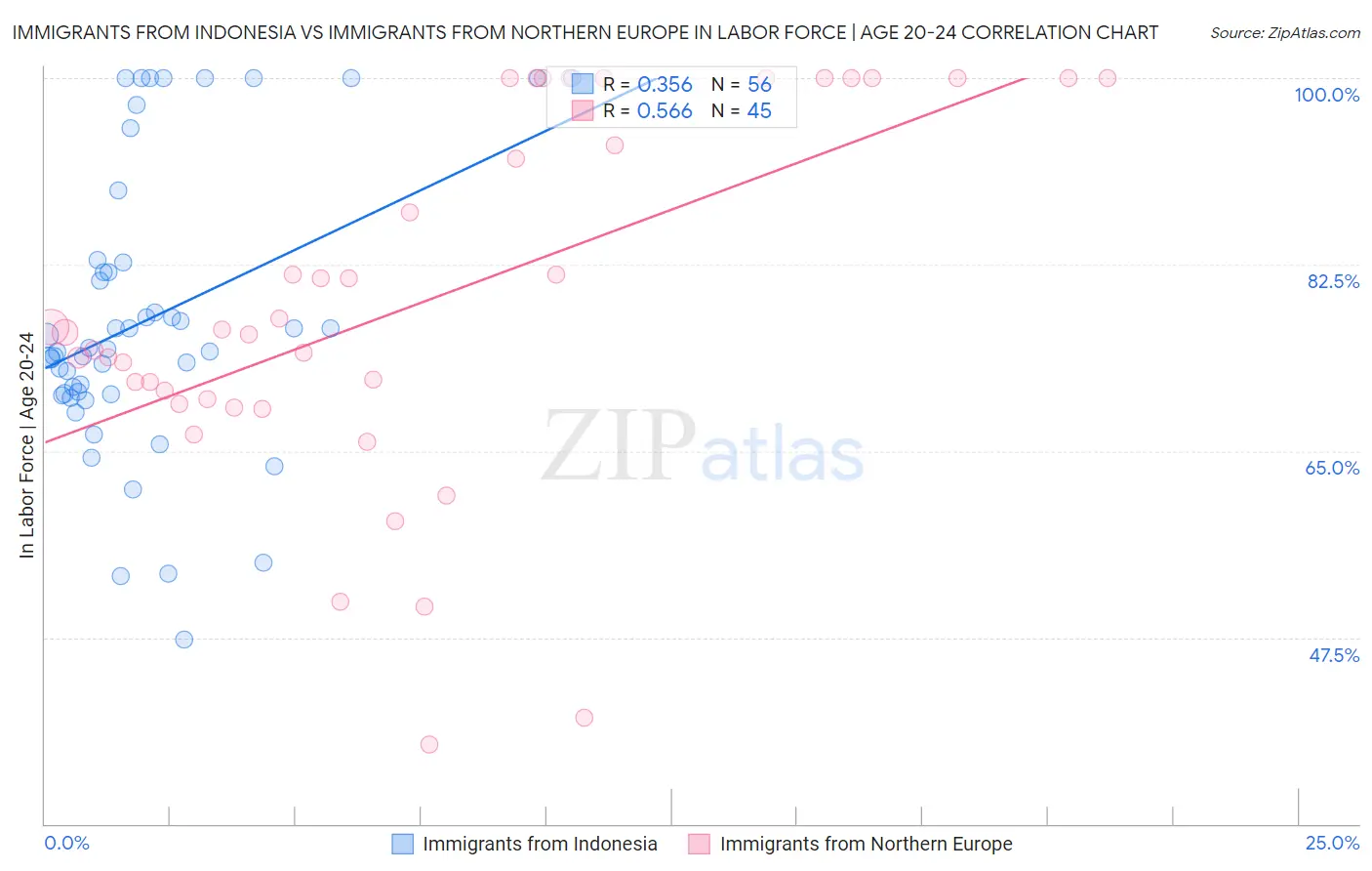 Immigrants from Indonesia vs Immigrants from Northern Europe In Labor Force | Age 20-24