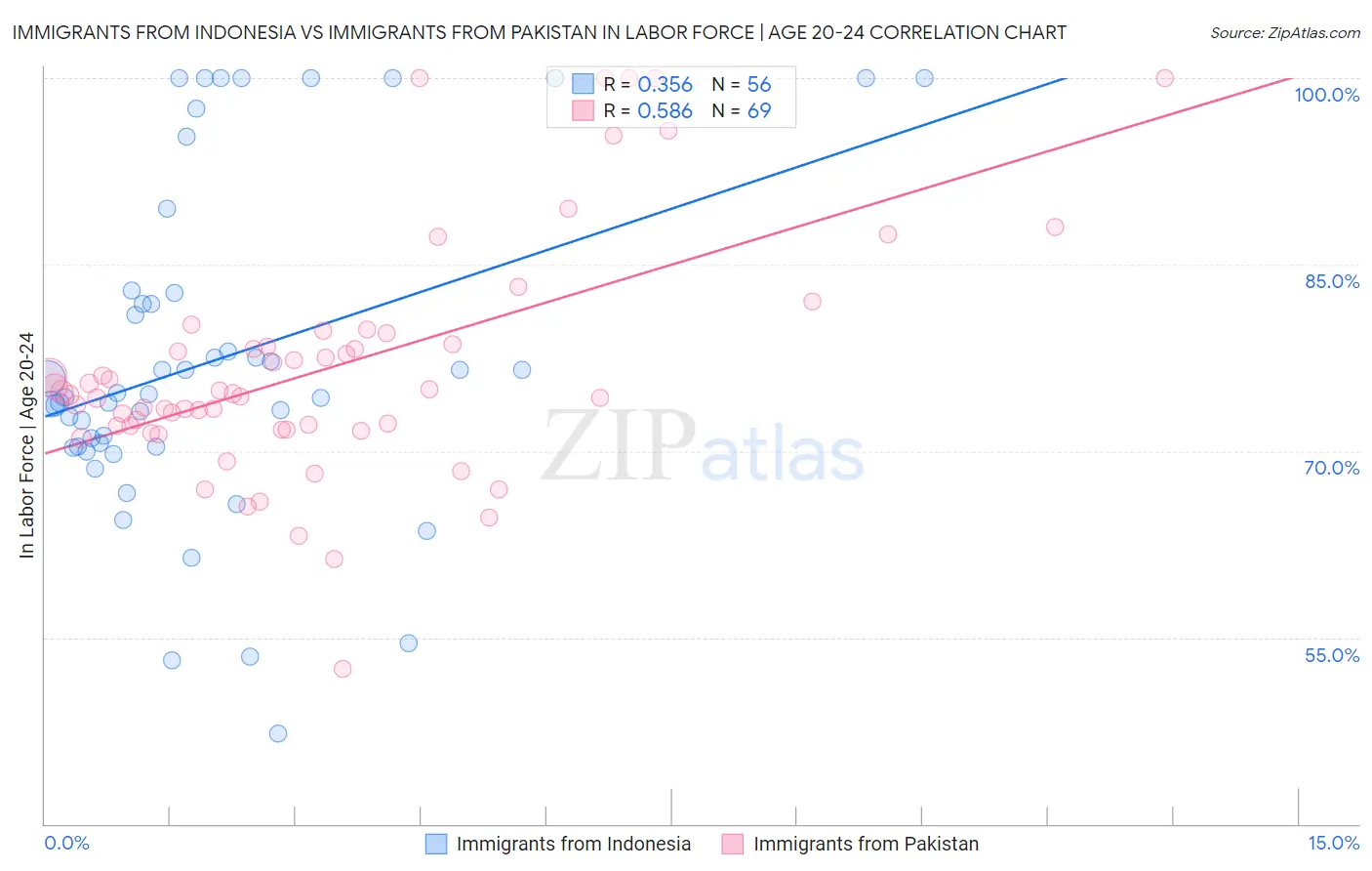 Immigrants from Indonesia vs Immigrants from Pakistan In Labor Force | Age 20-24