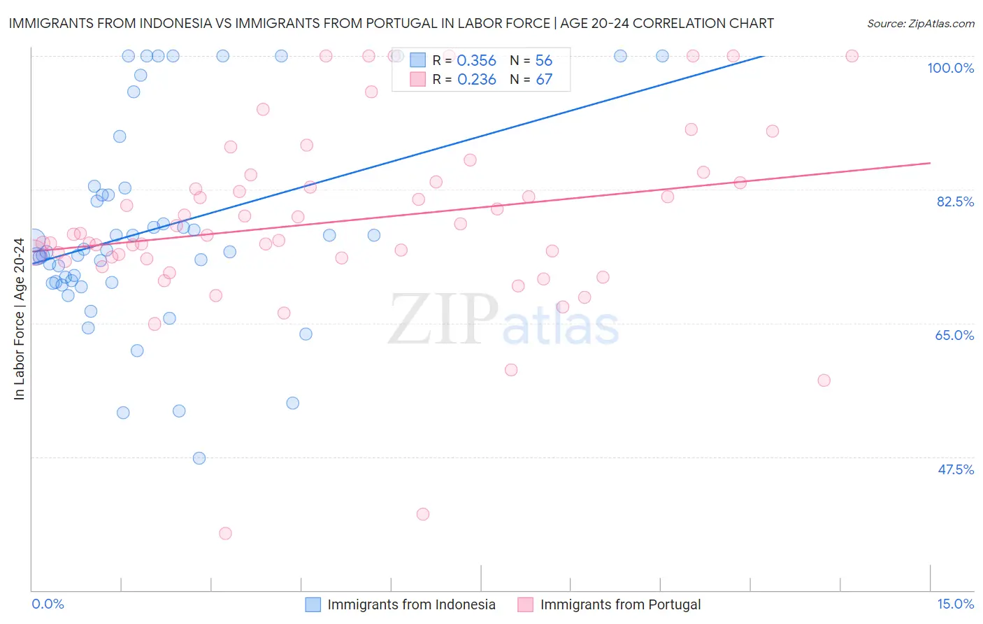 Immigrants from Indonesia vs Immigrants from Portugal In Labor Force | Age 20-24