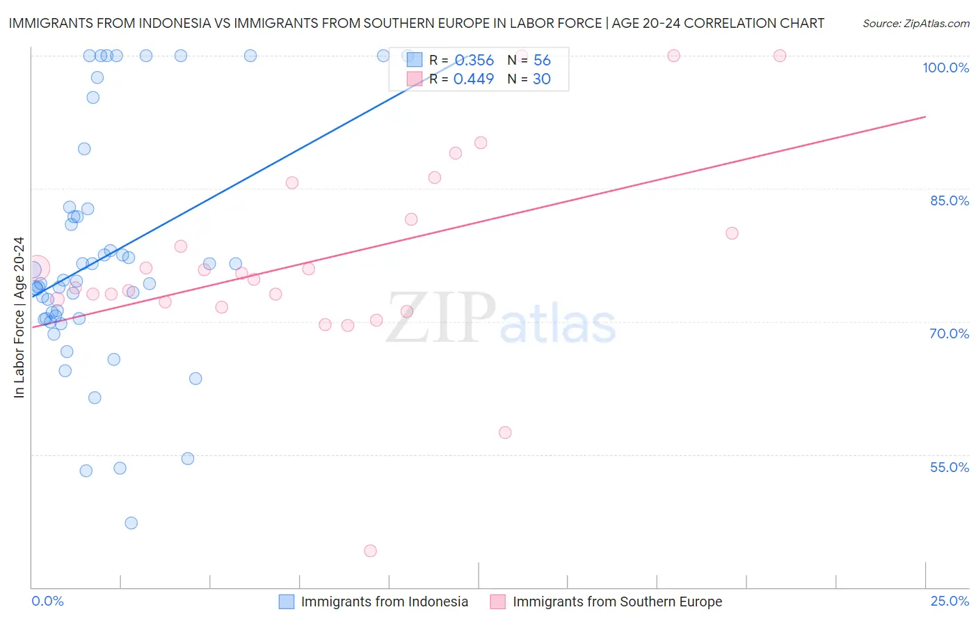 Immigrants from Indonesia vs Immigrants from Southern Europe In Labor Force | Age 20-24