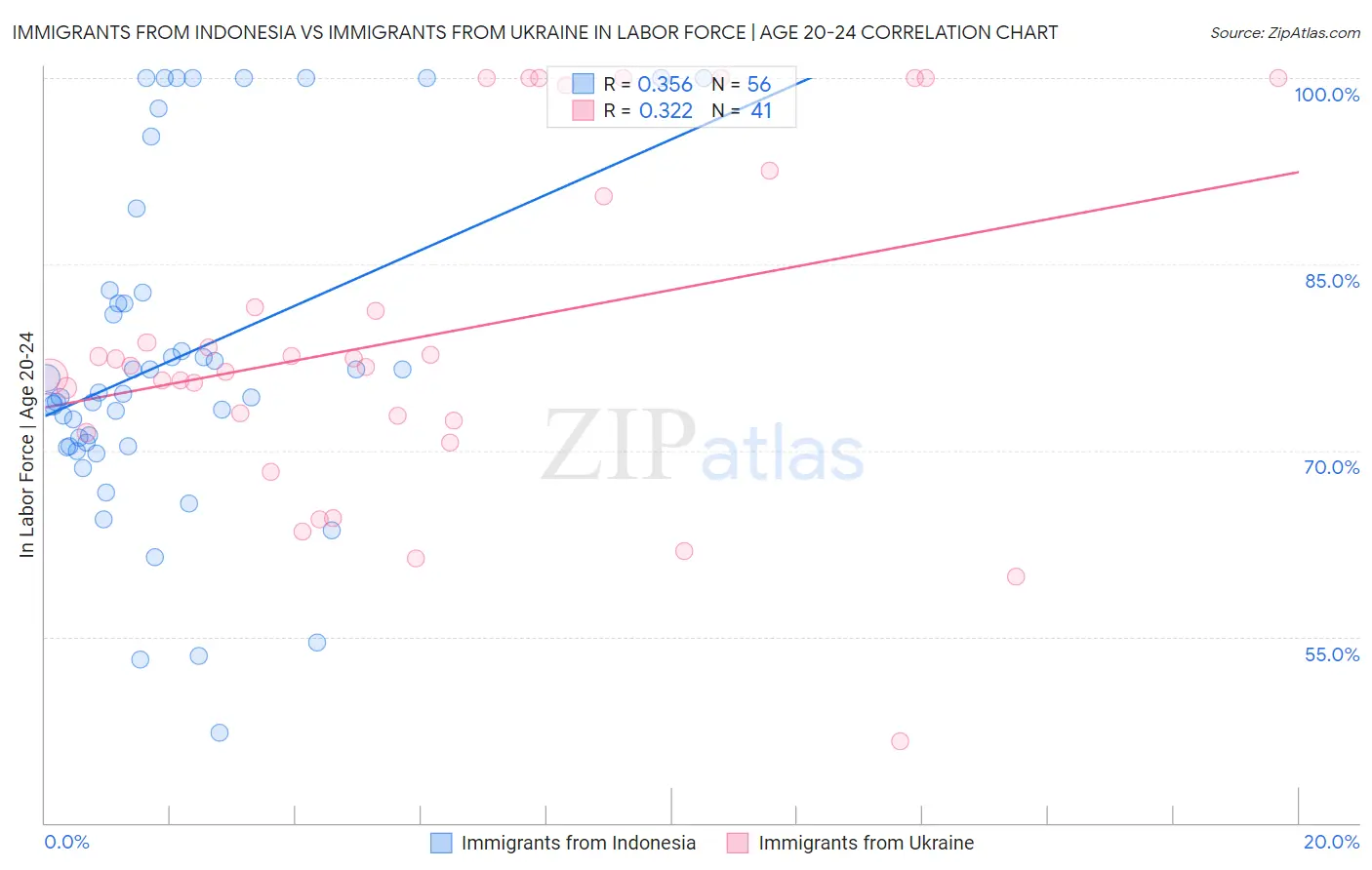 Immigrants from Indonesia vs Immigrants from Ukraine In Labor Force | Age 20-24