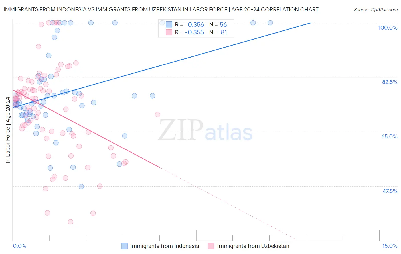 Immigrants from Indonesia vs Immigrants from Uzbekistan In Labor Force | Age 20-24