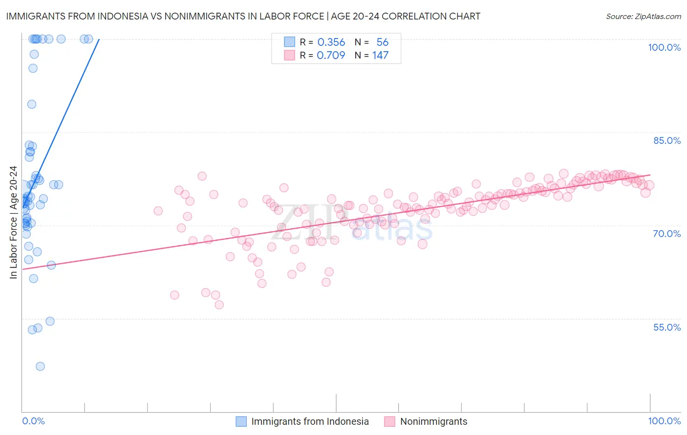 Immigrants from Indonesia vs Nonimmigrants In Labor Force | Age 20-24