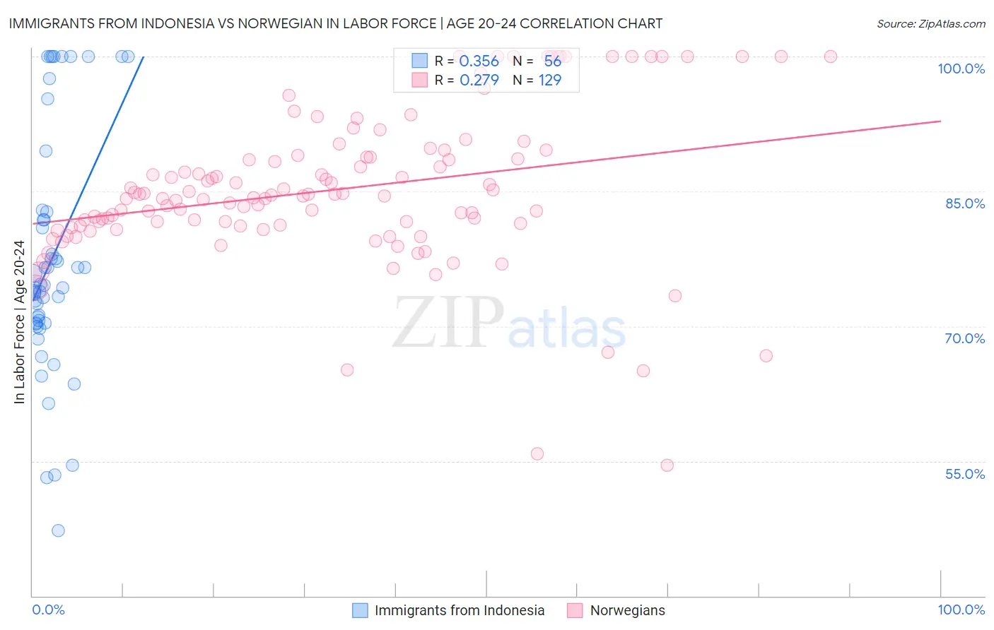 Immigrants from Indonesia vs Norwegian In Labor Force | Age 20-24