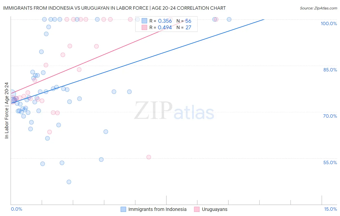 Immigrants from Indonesia vs Uruguayan In Labor Force | Age 20-24