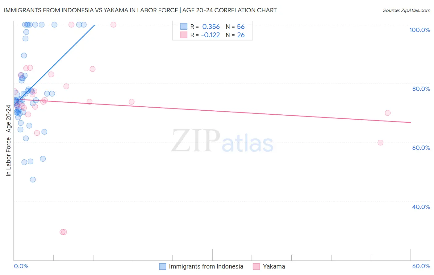 Immigrants from Indonesia vs Yakama In Labor Force | Age 20-24