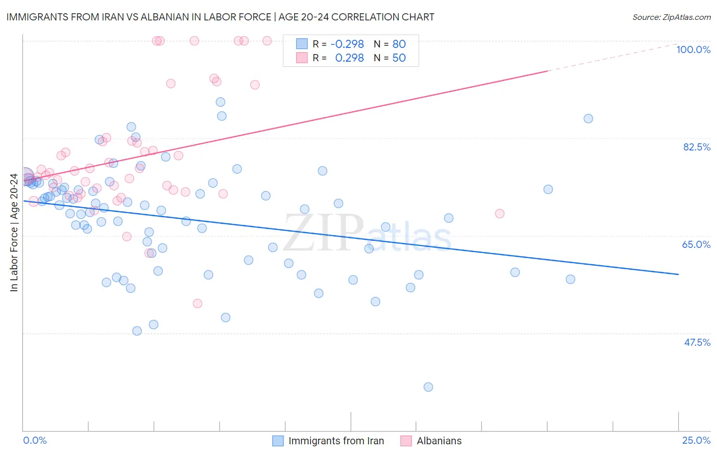 Immigrants from Iran vs Albanian In Labor Force | Age 20-24