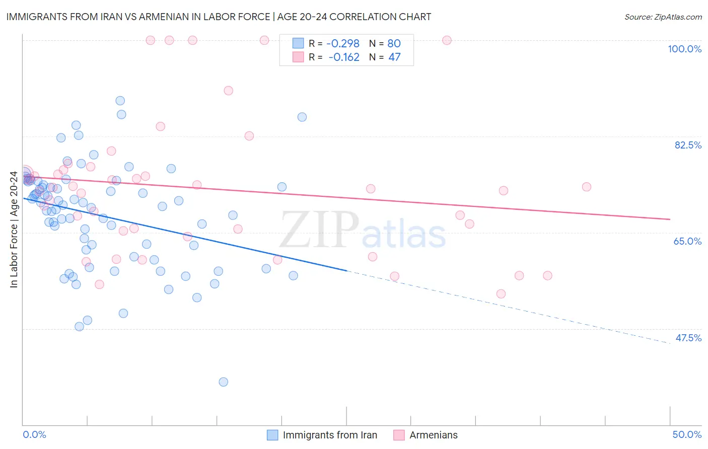 Immigrants from Iran vs Armenian In Labor Force | Age 20-24