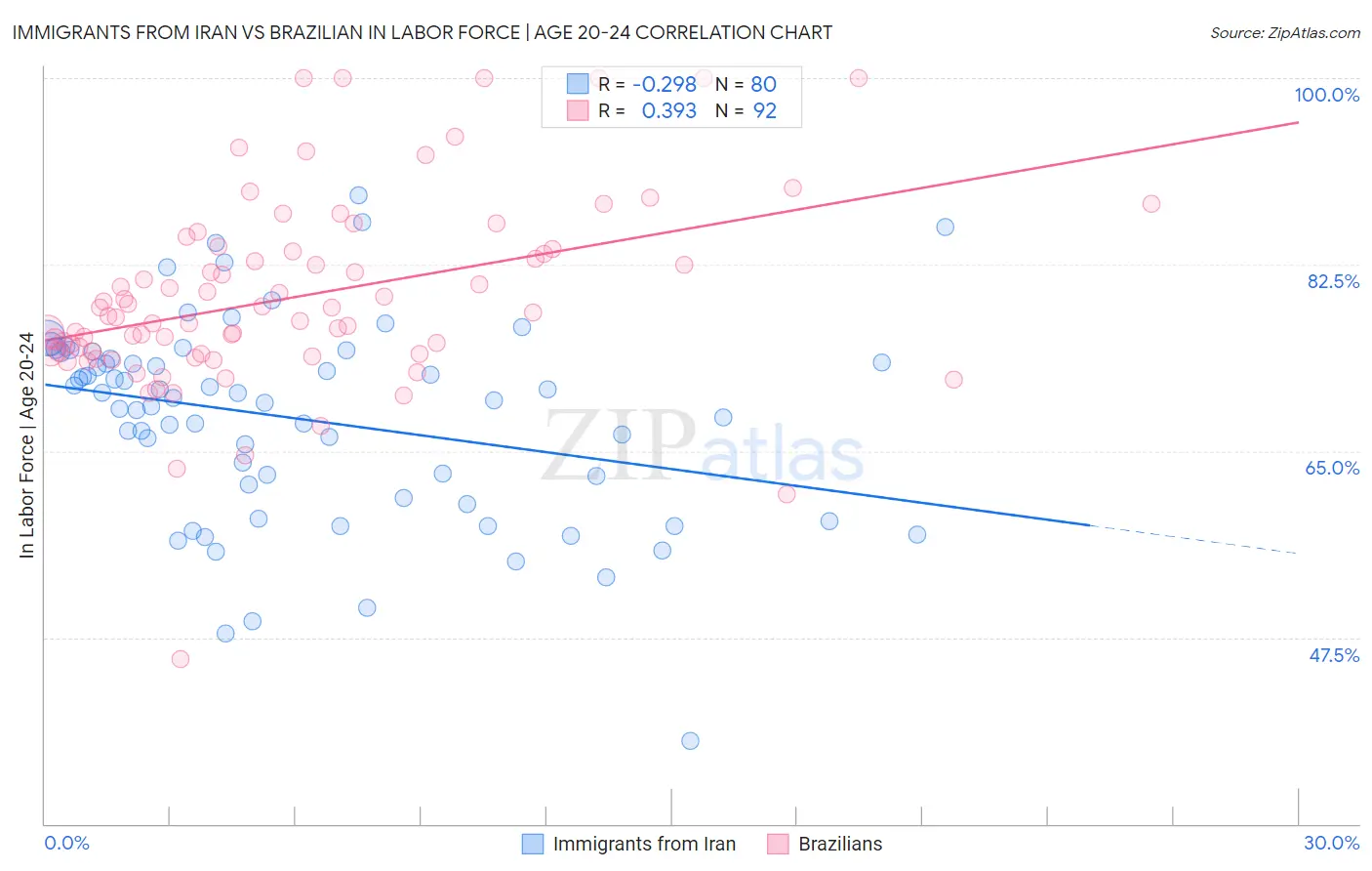 Immigrants from Iran vs Brazilian In Labor Force | Age 20-24