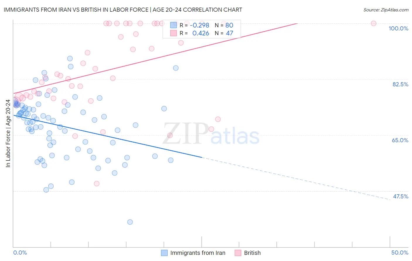 Immigrants from Iran vs British In Labor Force | Age 20-24