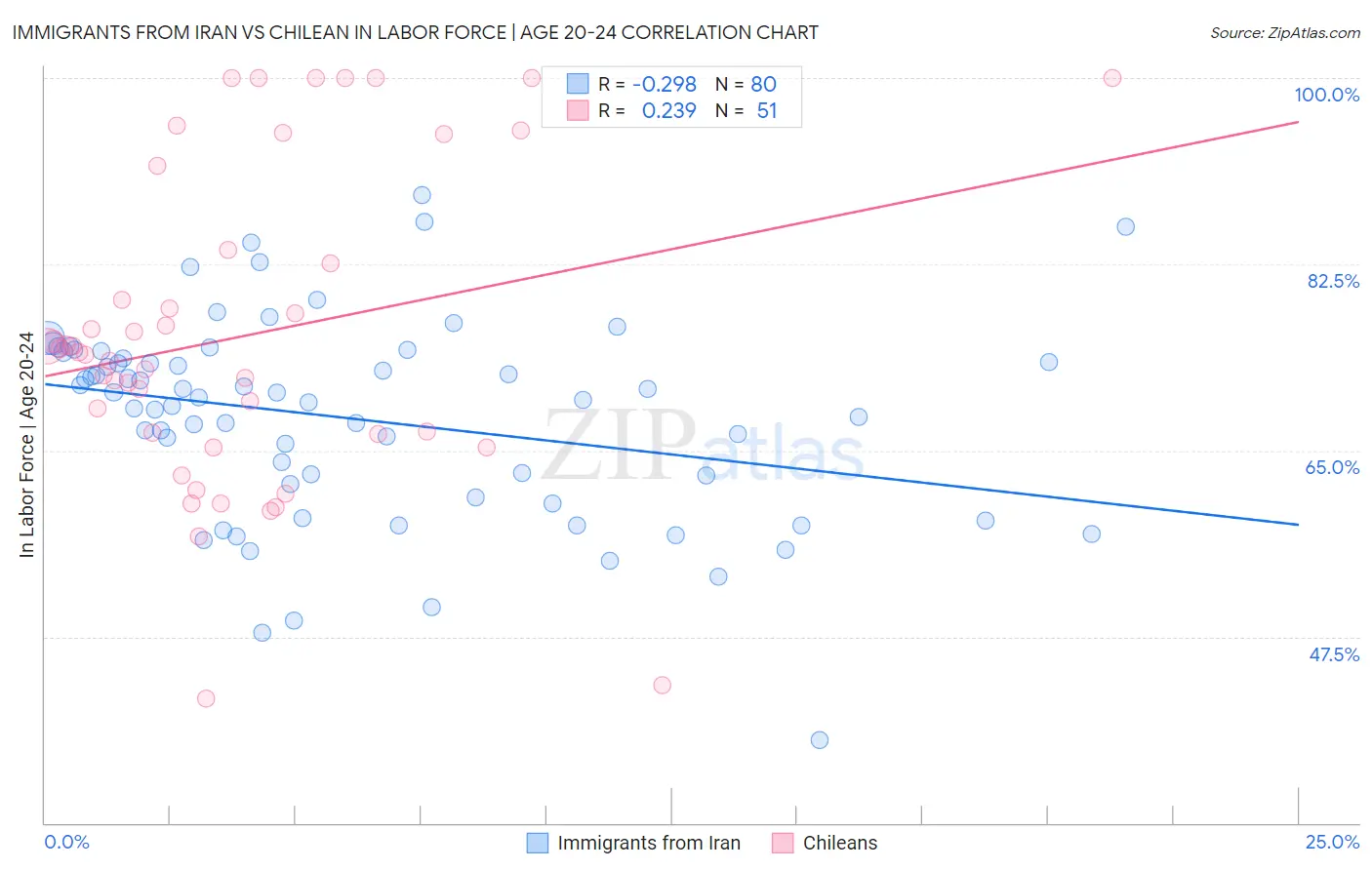 Immigrants from Iran vs Chilean In Labor Force | Age 20-24