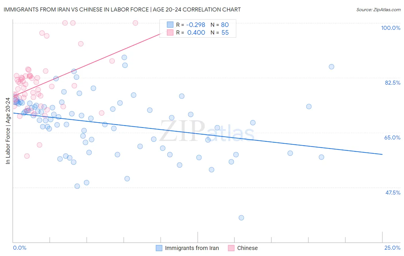 Immigrants from Iran vs Chinese In Labor Force | Age 20-24