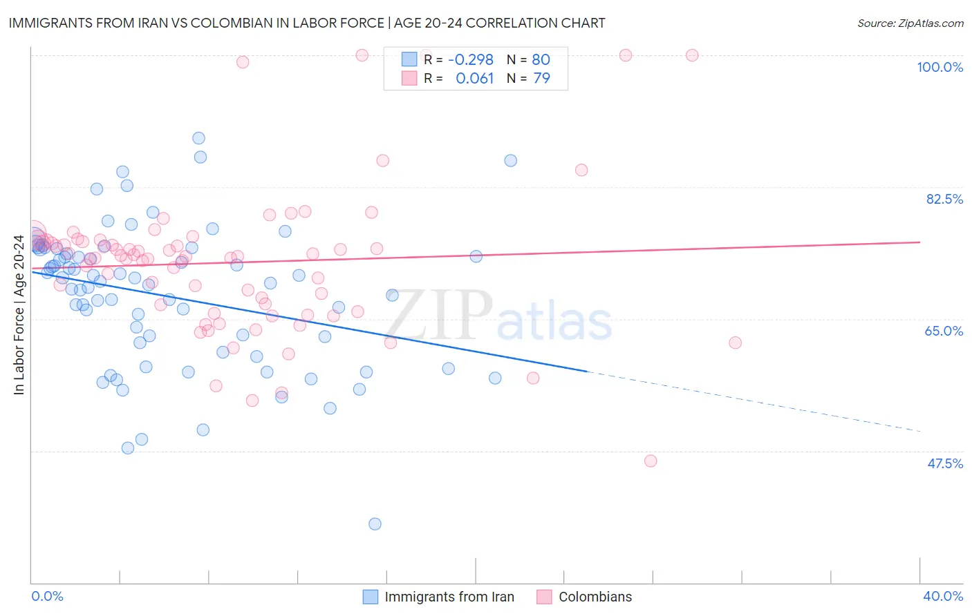 Immigrants from Iran vs Colombian In Labor Force | Age 20-24