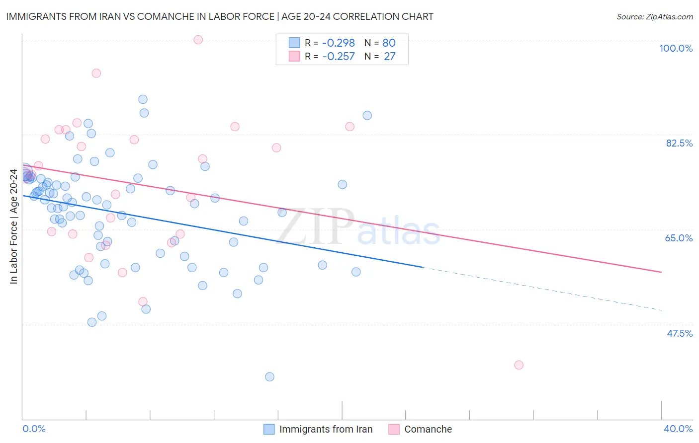 Immigrants from Iran vs Comanche In Labor Force | Age 20-24