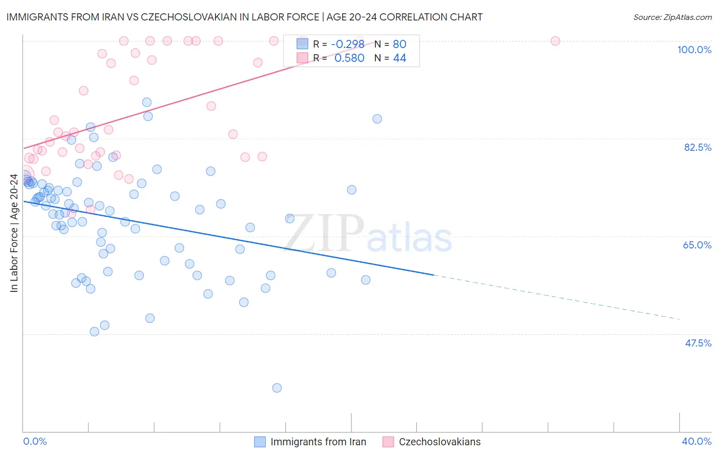 Immigrants from Iran vs Czechoslovakian In Labor Force | Age 20-24