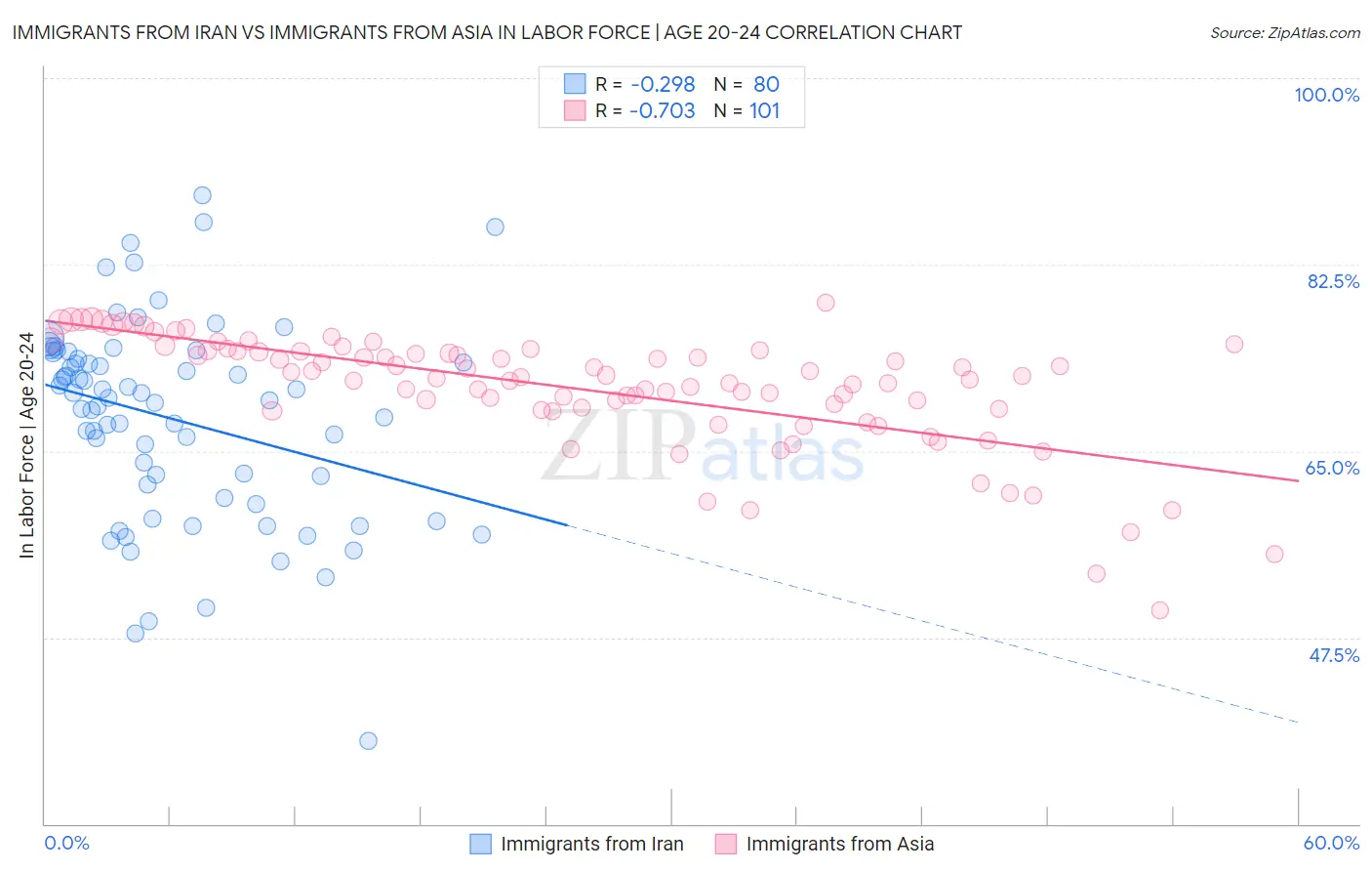 Immigrants from Iran vs Immigrants from Asia In Labor Force | Age 20-24