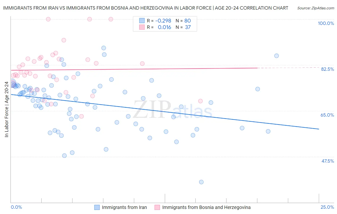 Immigrants from Iran vs Immigrants from Bosnia and Herzegovina In Labor Force | Age 20-24