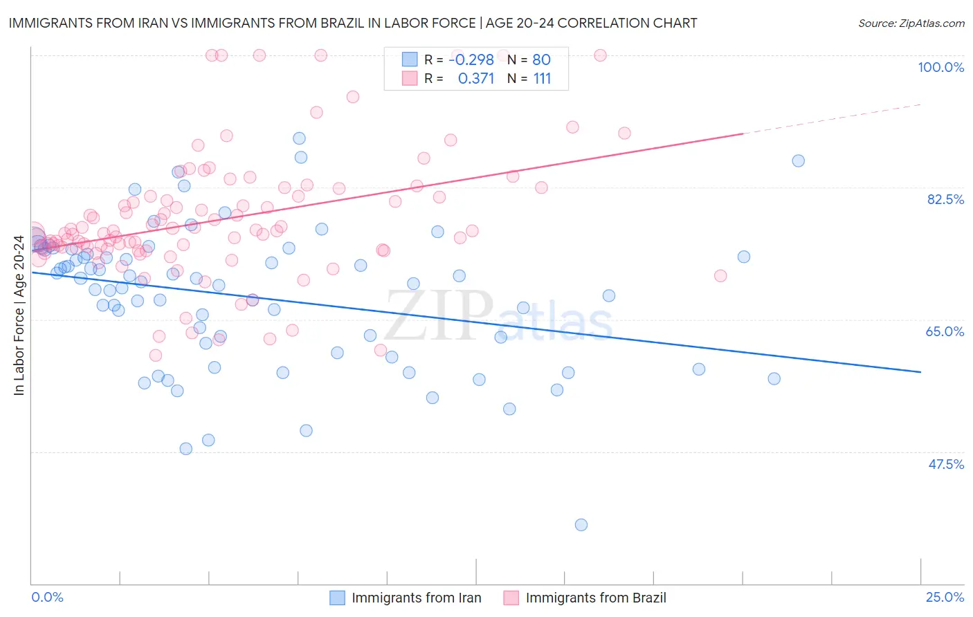 Immigrants from Iran vs Immigrants from Brazil In Labor Force | Age 20-24