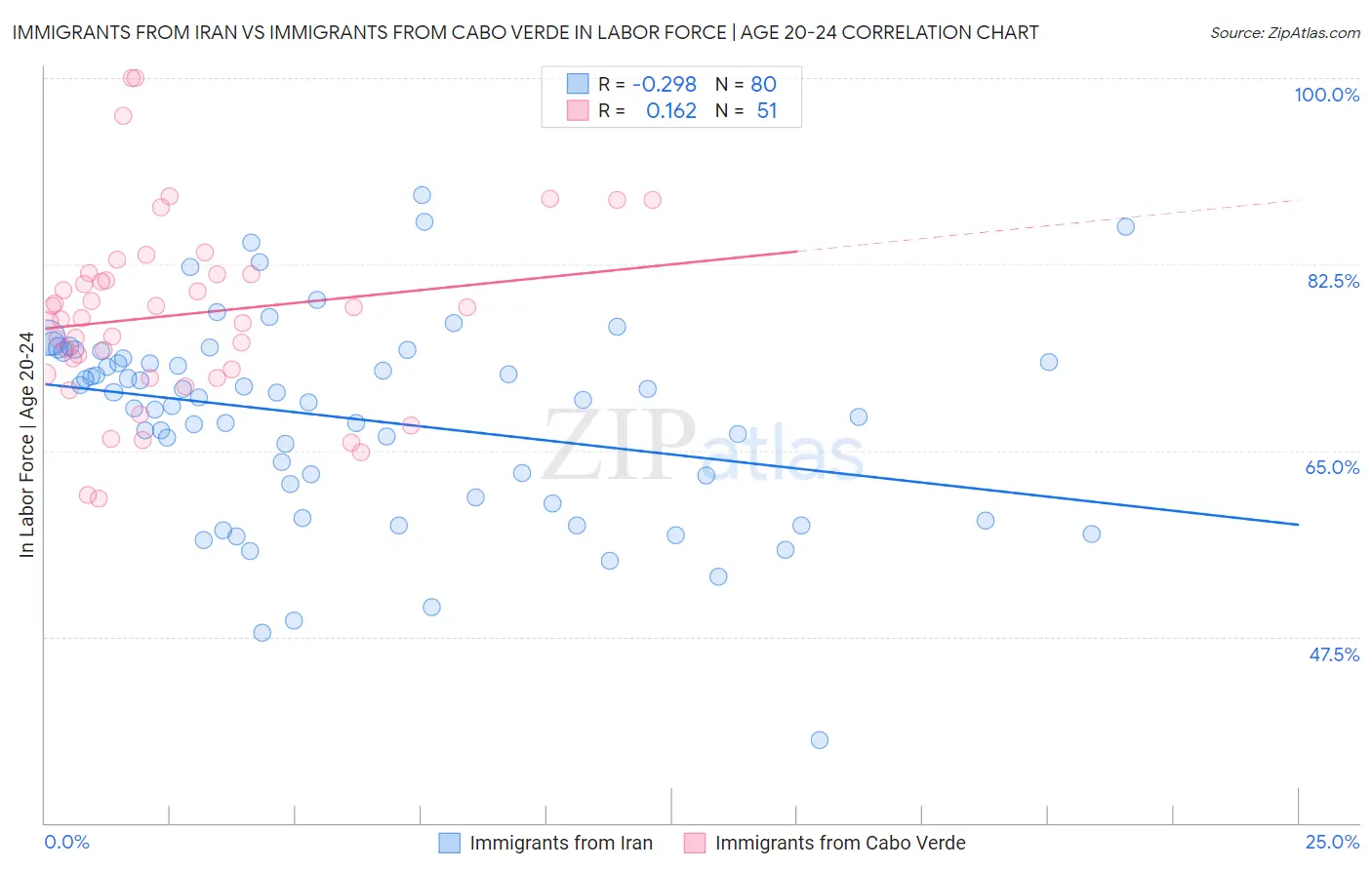 Immigrants from Iran vs Immigrants from Cabo Verde In Labor Force | Age 20-24