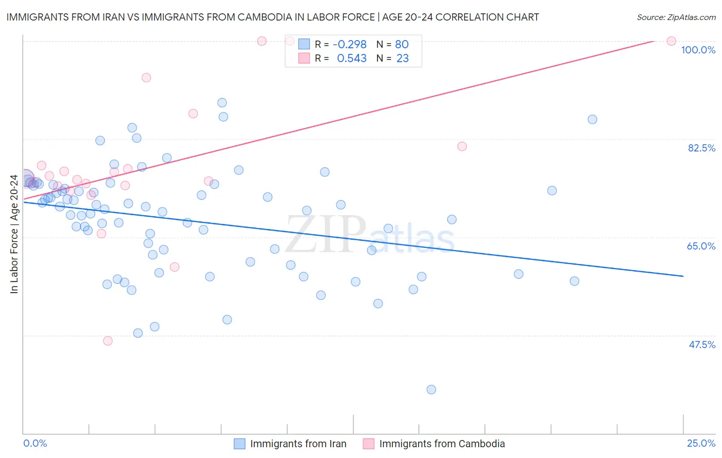 Immigrants from Iran vs Immigrants from Cambodia In Labor Force | Age 20-24