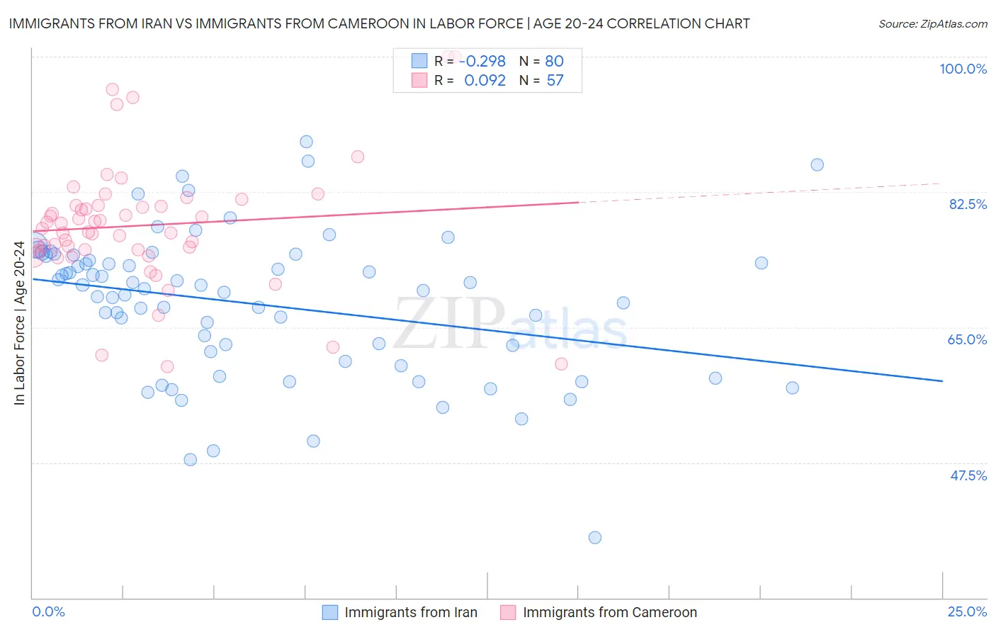 Immigrants from Iran vs Immigrants from Cameroon In Labor Force | Age 20-24